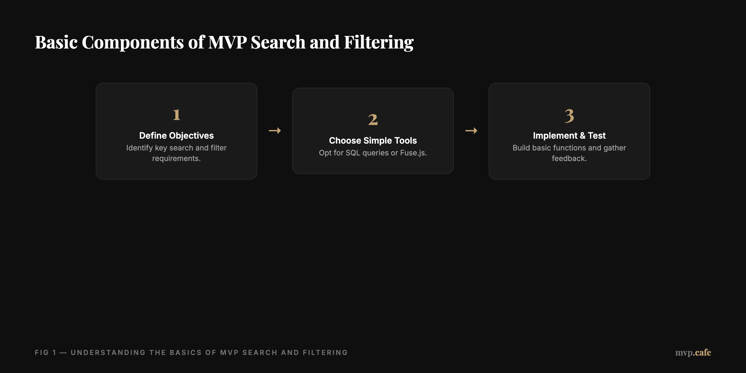 framework — A diagram showing basic components of MVP search and filtering.