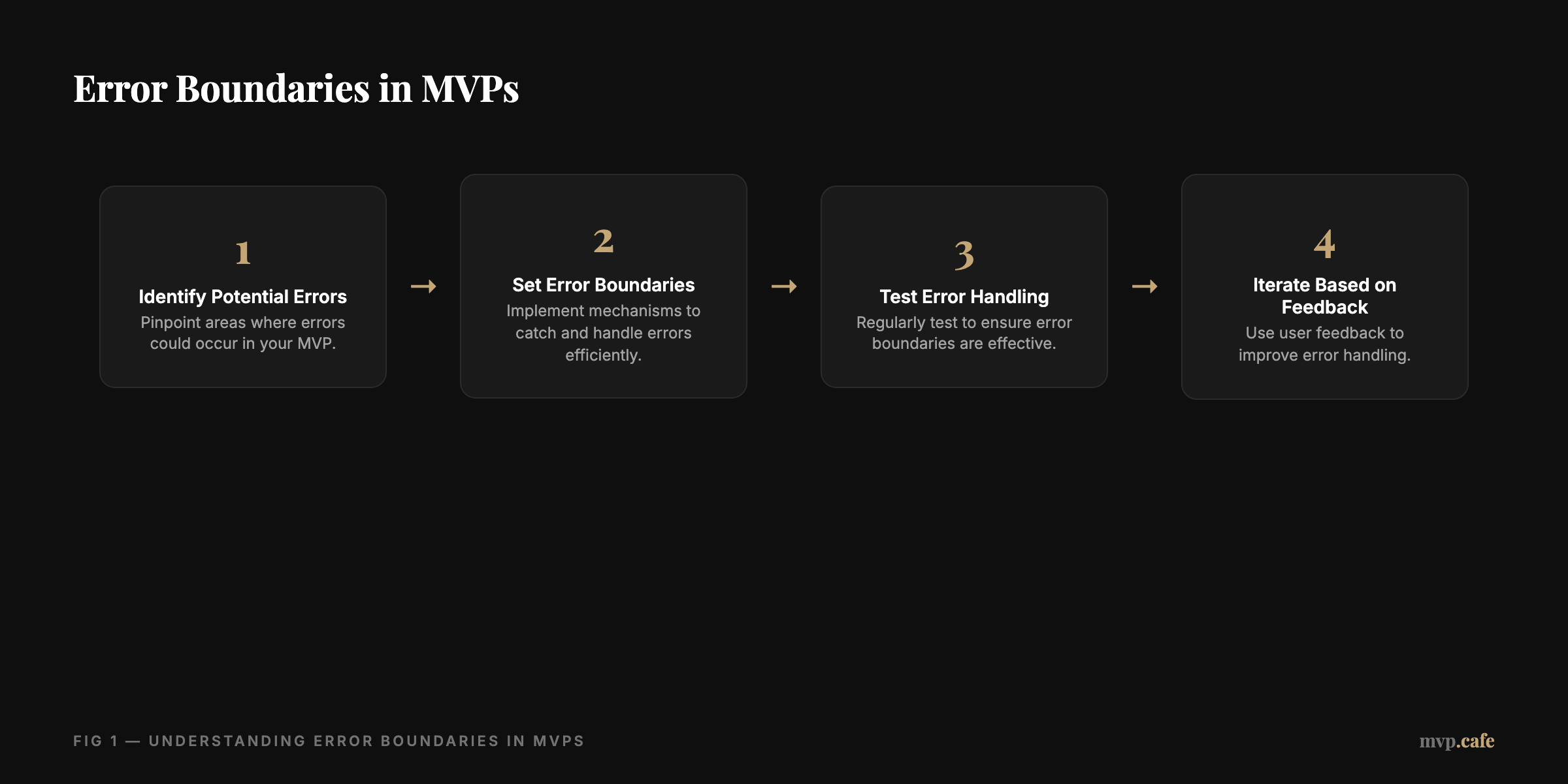 framework — Diagram explaining error boundaries in MVPs