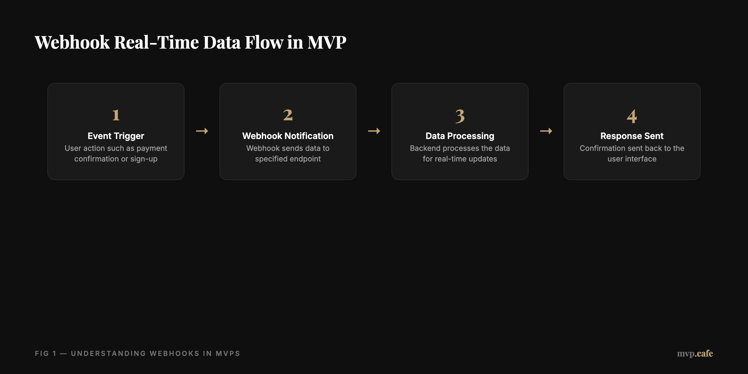 framework — Diagram showing how webhooks facilitate real-time data flow in an MVP