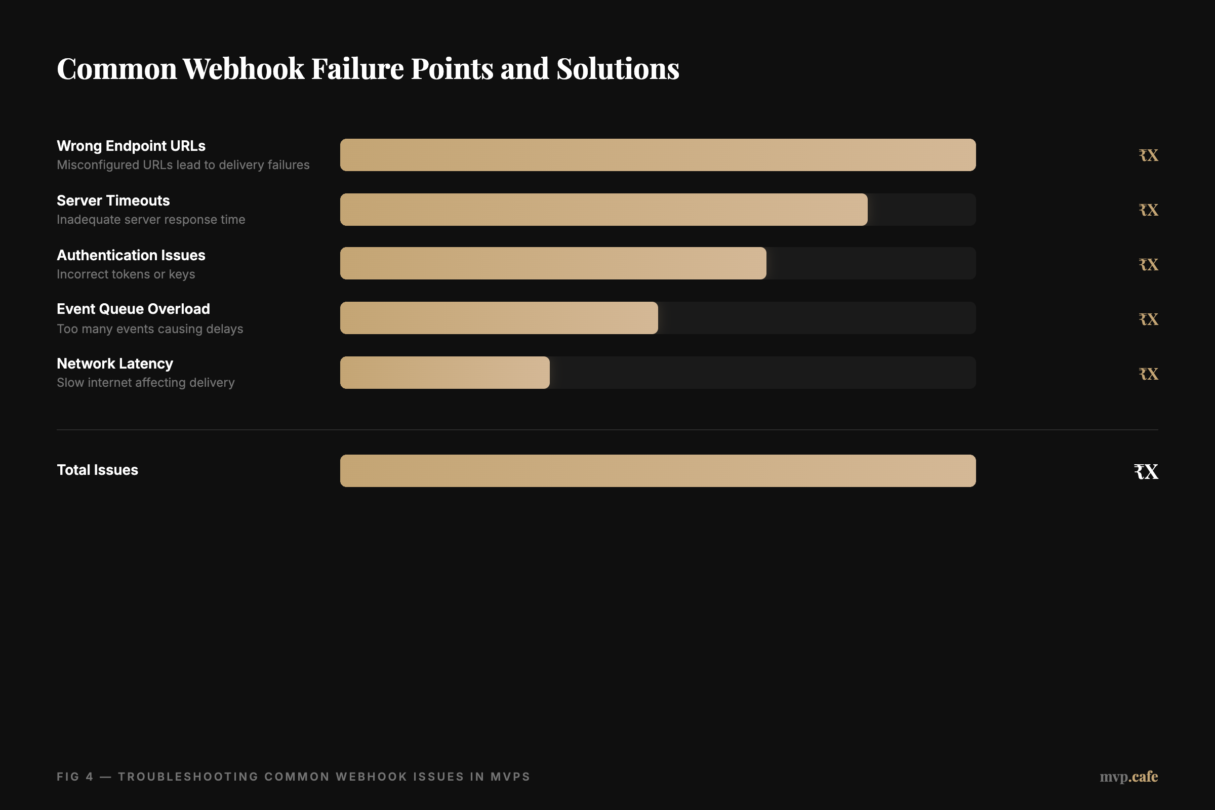data-viz — Chart showing common webhook failure points and solutions