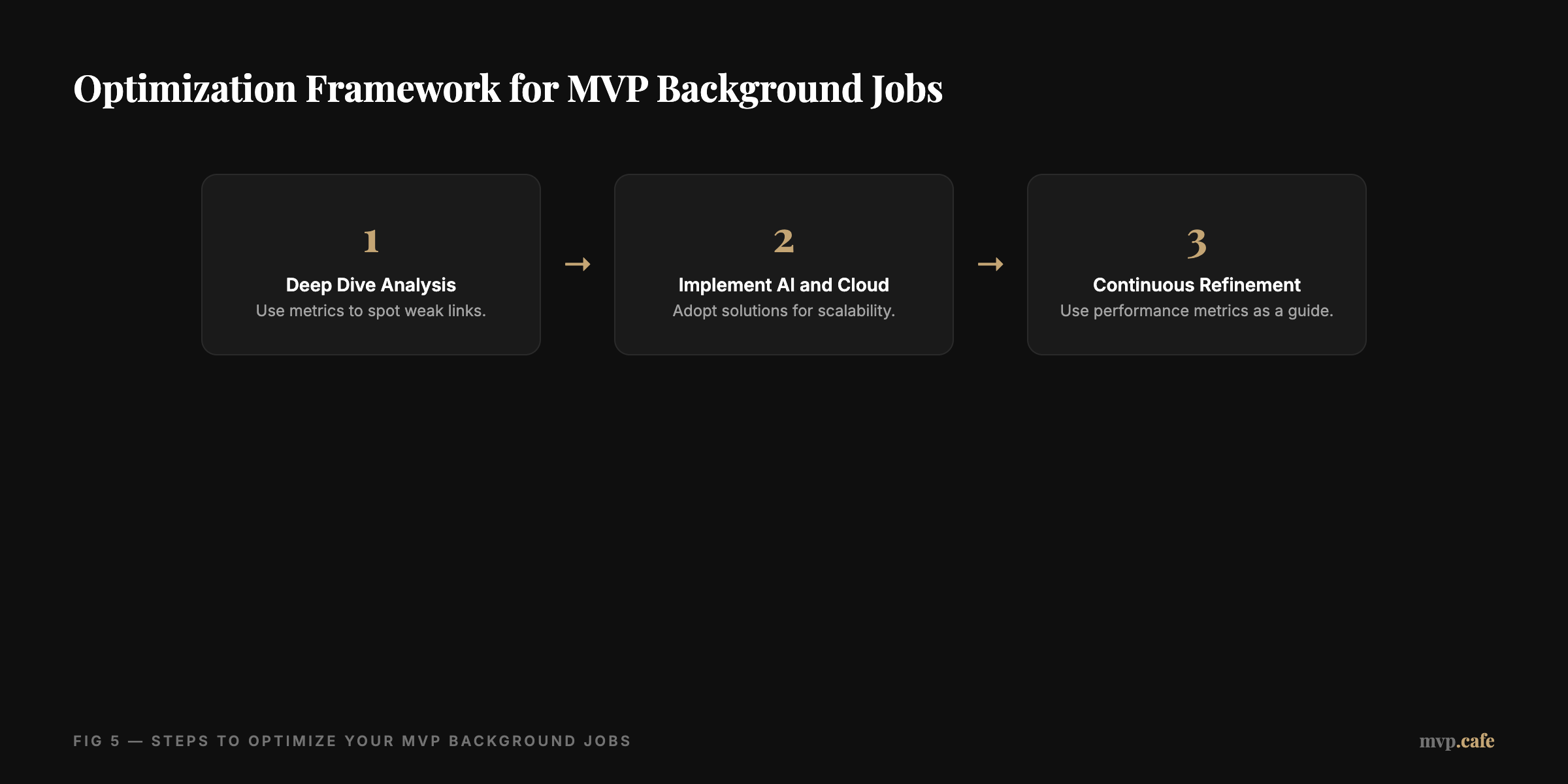 Framework — Optimization framework for MVP background jobs